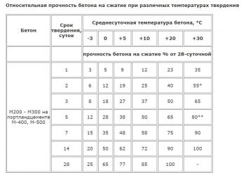 Время схватывания бетона в зависимости от температуры