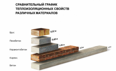 Самый теплый материал для строительства дома