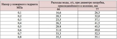 Пропускная способность пожарного гидранта