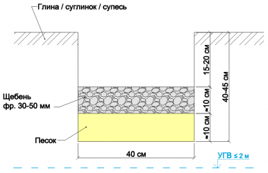 Щебеночная подготовка под фундамент СНИП