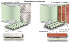 Выравнивание стен гипсокартоном плюсы и минусы