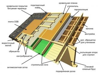 Технология производства мягкой кровли