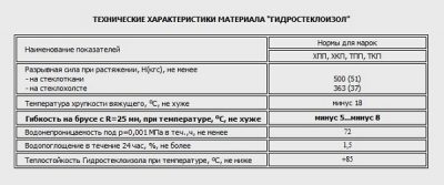 Стеклоизол технические характеристики