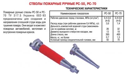 Глубина тушения ручных пожарных стволов