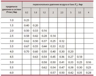 Номинальное давление в системе отопления