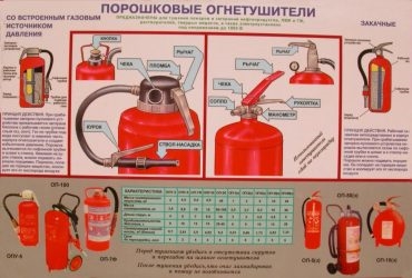 Требования к манометрам порошковых огнетушителей