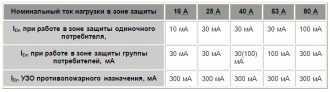 Как подобрать дифавтомат по мощности