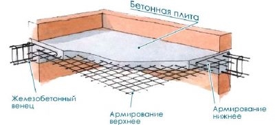 Минимальная толщина бетонного перекрытия