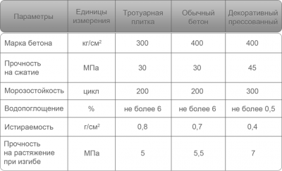 Марка бетона по истираемости g1 g2 g3