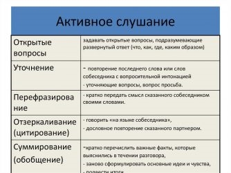 Какие действия характеризуют активное слушание?