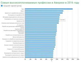 Самые высокооплачиваемые профессии в Европе