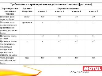 Дизельное топливо класс опасности