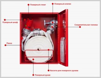 Что входит в комплект пожарного крана?