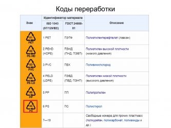 Коды переработки по типам материалов