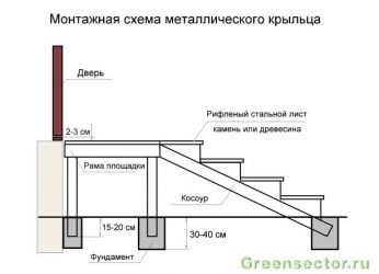 Крыльцо определение СНИП