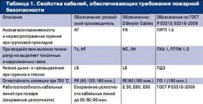 ГОСТ кабели пожарная безопасность