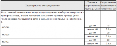 Допустимое сопротивление контура заземления