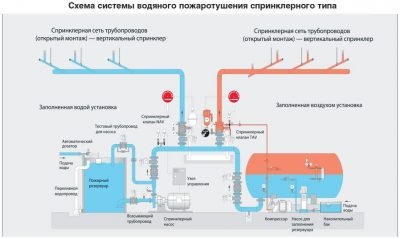 Спринклерная система пожаротушения нормы установки