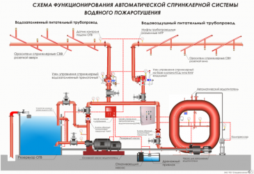 Давление в спринклерной системе пожаротушения