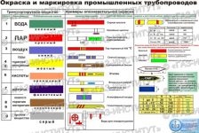 Окраска трубопроводов котельных по ГОСТ