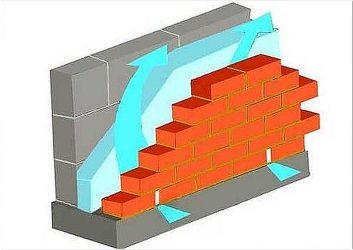 Зазор между облицовочным кирпичом и газобетоном