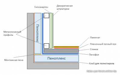 Как рассчитать пеноплекс на пол?