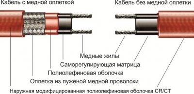 Можно ли соединять греющий кабель между собой?