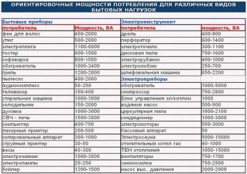 Мощность потребления бытовых приборов