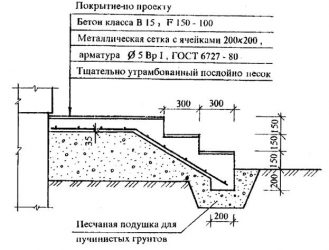 Крыльцо определение СНИП