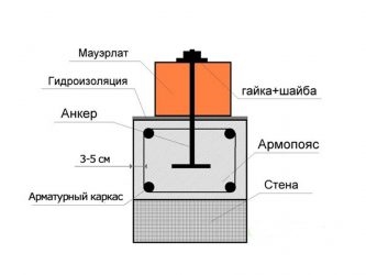 Какую арматуру использовать для армопояса?