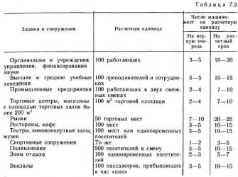 Расчет машиномест для общественных зданий