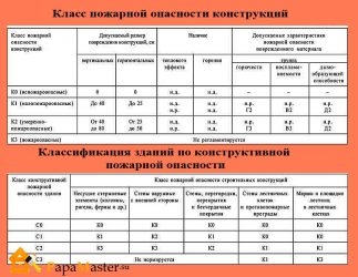 Класс огнестойкости в1 что означает?