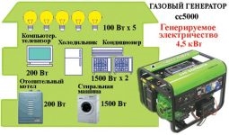 Что можно подключить к генератору 1 кВт