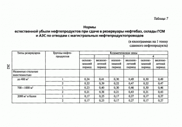 Нормы хранения ГСМ на складе