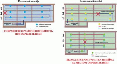 Радиальный шлейф пожарной сигнализации что это?