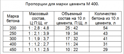 Как рассчитать количество бетона для заливки фундамента?