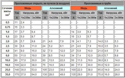 Замена алюминиевого провода медным при ремонте электродвигателей