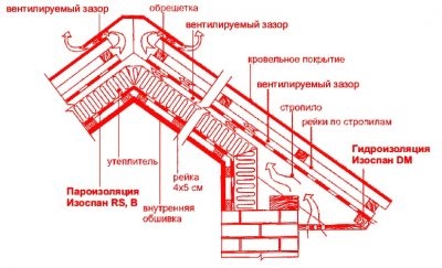 Технология укладки пароизоляции и ветрозащиты