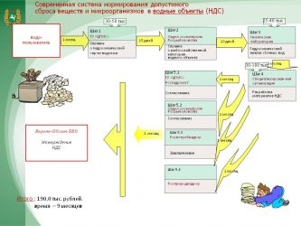 Согласование точки сброса очищенных сточных вод