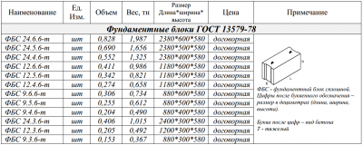 Блоки железобетонные фундаментные ГОСТ