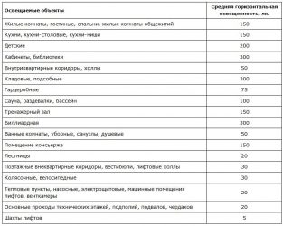 Высота потолков в офисных помещениях нормы