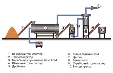 Технология производства топливных брикетов