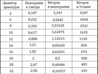 Сколько хлыстов 12 арматуры в тонне?