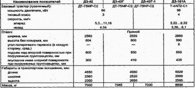 Бульдозер дз 27 технические характеристики