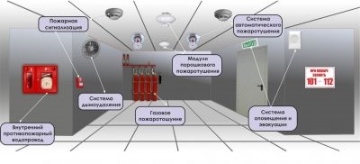 В каких помещениях устанавливается пожарная сигнализация?