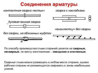 Соединение арматуры внахлест ГОСТ