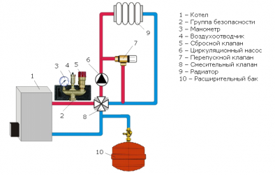 Место установки группы безопасности в системе отопления