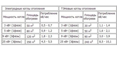 Электрокотел для отопления частного дома сколько потребляет?