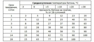 Заливка бетона при 0 градусов