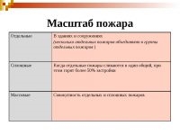 Отдельные пожары характеристика